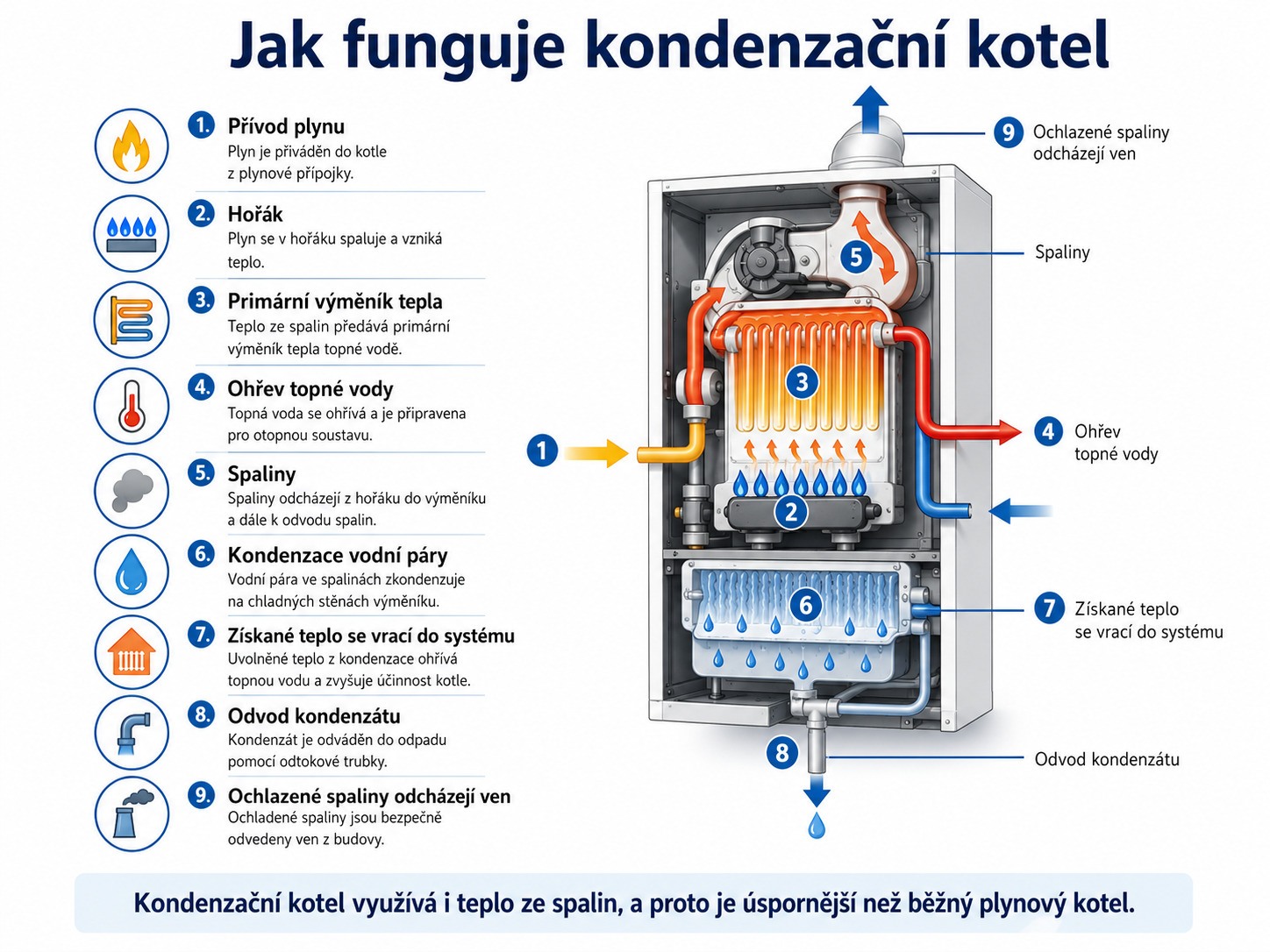 Plynové kondenzační kotle Immergas: úsporné vytápění pro moderní domácnost