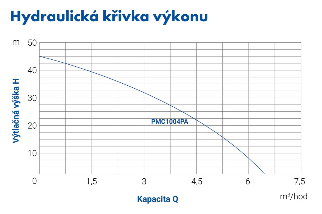 Křivka PMC1004PA Křivka PMC1004PA